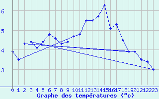 Courbe de tempratures pour Vaeroy Heliport