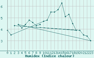 Courbe de l'humidex pour Vaeroy Heliport
