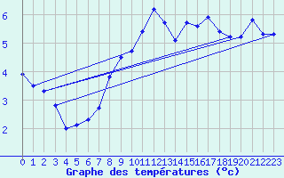 Courbe de tempratures pour Napf (Sw)