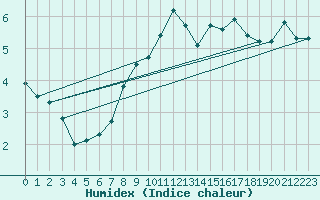 Courbe de l'humidex pour Napf (Sw)