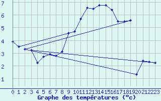 Courbe de tempratures pour Leinefelde