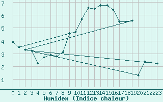 Courbe de l'humidex pour Leinefelde