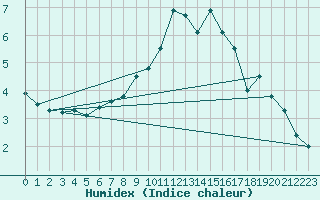 Courbe de l'humidex pour Wittering