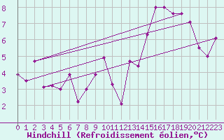 Courbe du refroidissement olien pour Les Herbiers (85)