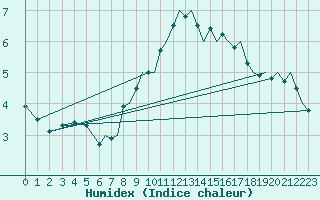 Courbe de l'humidex pour Bournemouth (UK)