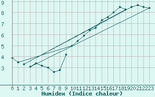 Courbe de l'humidex pour Putbus