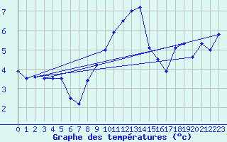 Courbe de tempratures pour La Fretaz (Sw)