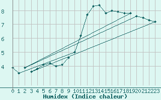 Courbe de l'humidex pour Auxerre-Perrigny (89)