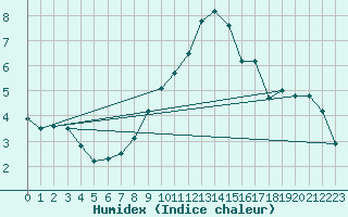 Courbe de l'humidex pour Windischgarsten