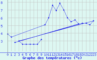 Courbe de tempratures pour Sletterhage 