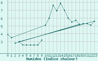 Courbe de l'humidex pour Sletterhage 