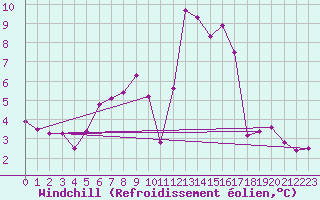 Courbe du refroidissement olien pour Langdon Bay