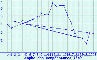 Courbe de tempratures pour Shaffhausen