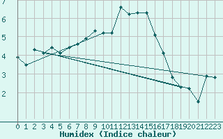 Courbe de l'humidex pour Shaffhausen