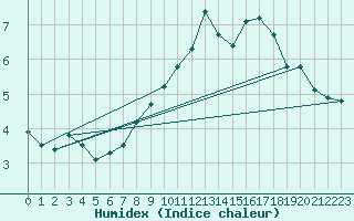 Courbe de l'humidex pour Corvatsch