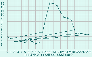 Courbe de l'humidex pour Formigures (66)