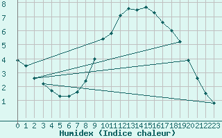 Courbe de l'humidex pour Baruth