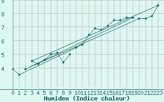 Courbe de l'humidex pour Chambry / Aix-Les-Bains (73)