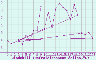 Courbe du refroidissement olien pour Saittarova