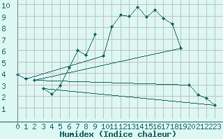 Courbe de l'humidex pour Meppen