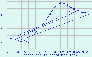 Courbe de tempratures pour Montret (71)
