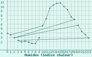 Courbe de l'humidex pour La Javie (04)