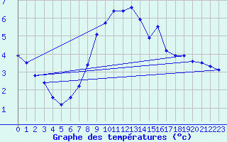 Courbe de tempratures pour Jauerling