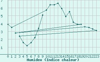 Courbe de l'humidex pour Jauerling