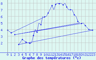 Courbe de tempratures pour Sandane / Anda