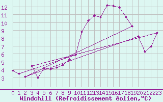 Courbe du refroidissement olien pour Bourg-Saint-Andol (07)
