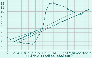 Courbe de l'humidex pour Toulon (83)