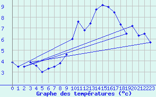 Courbe de tempratures pour Salen-Reutenen