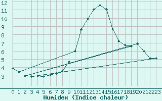 Courbe de l'humidex pour Lunz