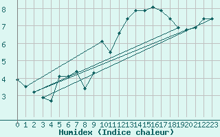 Courbe de l'humidex pour Voiron (38)