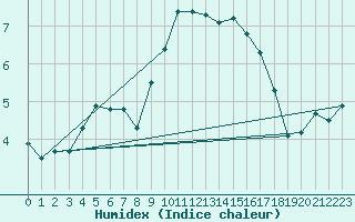 Courbe de l'humidex pour Leconfield