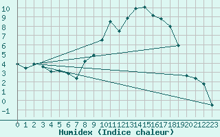 Courbe de l'humidex pour Colmar (68)