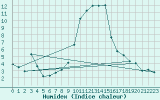 Courbe de l'humidex pour La Molina