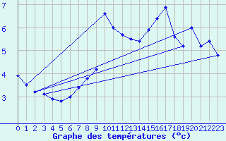 Courbe de tempratures pour Market