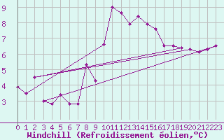 Courbe du refroidissement olien pour Les Charbonnires (Sw)