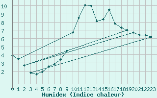 Courbe de l'humidex pour Le Puy - Loudes (43)