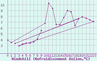 Courbe du refroidissement olien pour Eygliers (05)