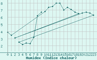 Courbe de l'humidex pour Manston (UK)