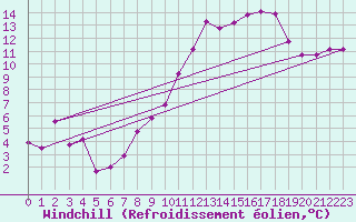 Courbe du refroidissement olien pour Dole-Tavaux (39)