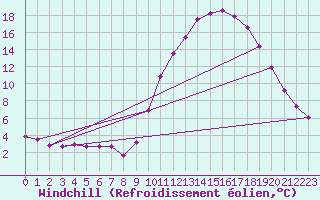 Courbe du refroidissement olien pour Quimperl (29)
