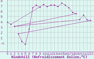 Courbe du refroidissement olien pour Obrestad