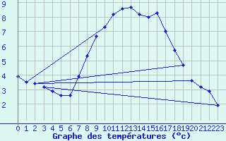 Courbe de tempratures pour Rohrbach