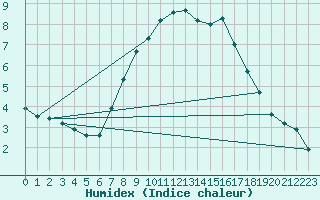 Courbe de l'humidex pour Rohrbach