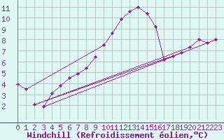 Courbe du refroidissement olien pour Pirou (50)