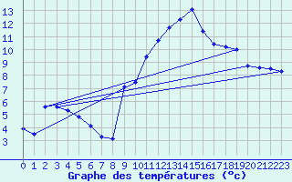 Courbe de tempratures pour Saint-Girons (09)