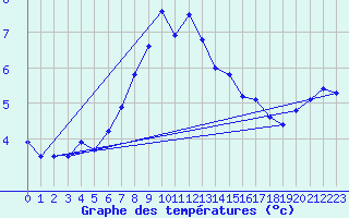 Courbe de tempratures pour Aldersbach-Kriestorf